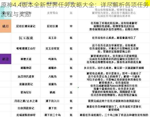 原神4.4版本全新世界任务攻略大全：详尽解析各项任务流程与奖励