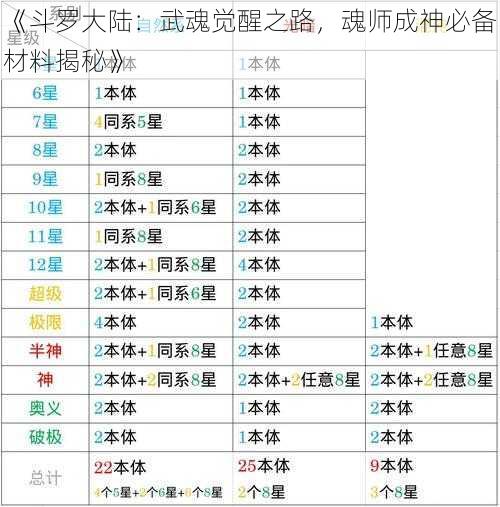 《斗罗大陆：武魂觉醒之路，魂师成神必备材料揭秘》