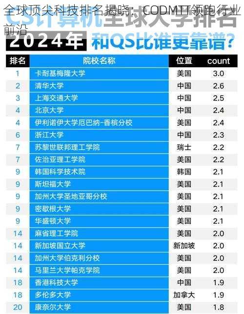 全球顶尖科技排名揭晓：CODMTT领跑行业前沿