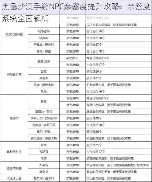 黑色沙漠手游NPC亲密度提升攻略：亲密度系统全面解析