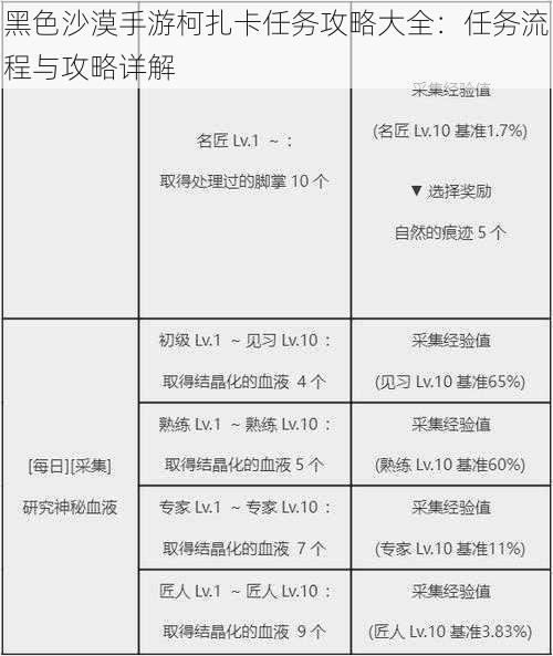 黑色沙漠手游柯扎卡任务攻略大全：任务流程与攻略详解