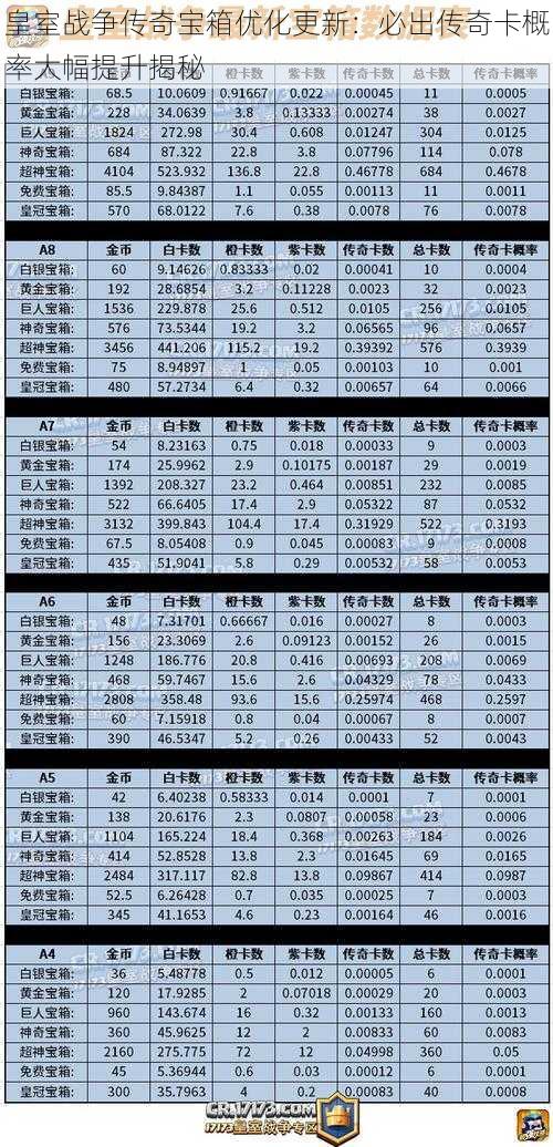 皇室战争传奇宝箱优化更新：必出传奇卡概率大幅提升揭秘