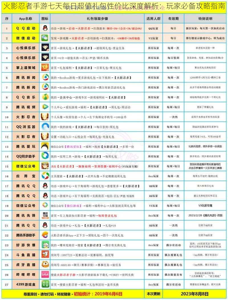 火影忍者手游七天每日超值礼包性价比深度解析：玩家必备攻略指南